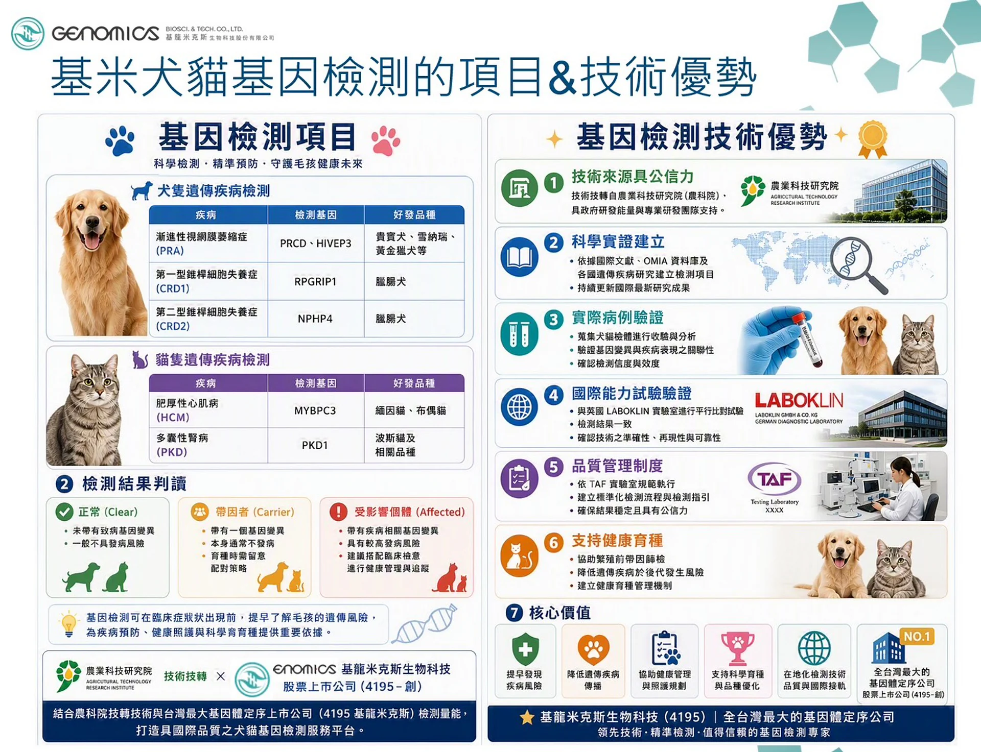 基米犬貓基因檢測項目、檢測結果判讀與技術優勢介紹